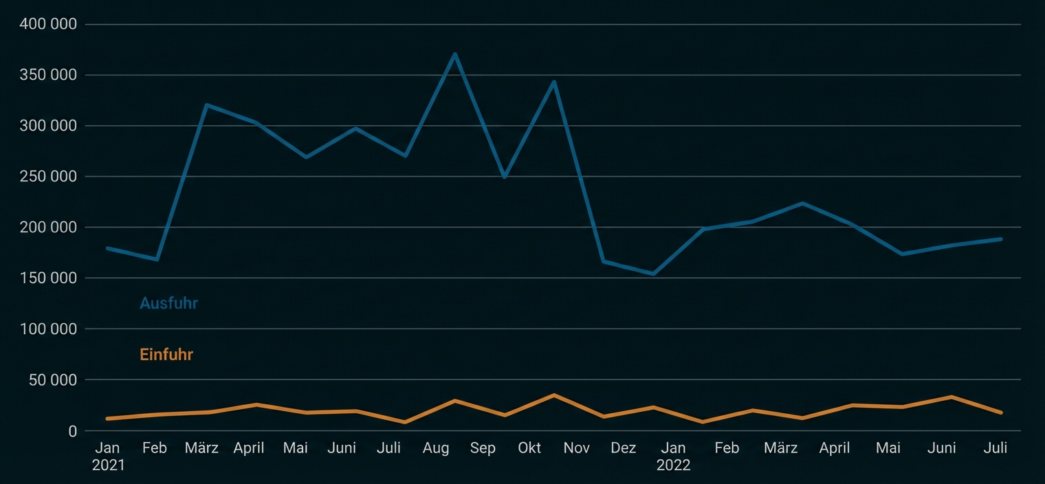 Liniendiagramm, das die Entwicklung von Ausfuhr (blaue Linie) und Einfuhr (orange Linie) von Januar 2021 bis Juli 2022 zeigt. Die Ausfuhren liegen durchgehend deutlich über den Einfuhren, weisen im Jahr 2021 starke Spitzen bis über 350.000 auf und sinken Anfang 2022 auf ein niedrigeres Niveau um 200.000. Die Einfuhren bleiben über den gesamten Zeitraum relativ konstant niedrig im Bereich unter 50.000.